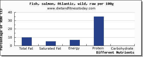 chart to show highest total fat in fat in salmon per 100g
